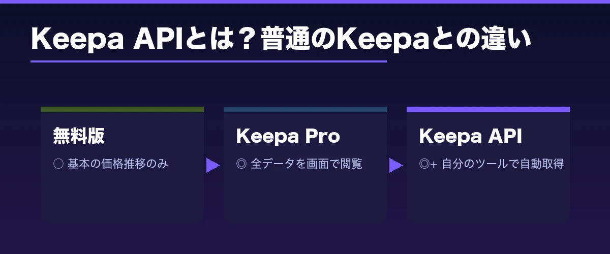 Keepa APIとは？普通のKeepaとの違いを示す図解