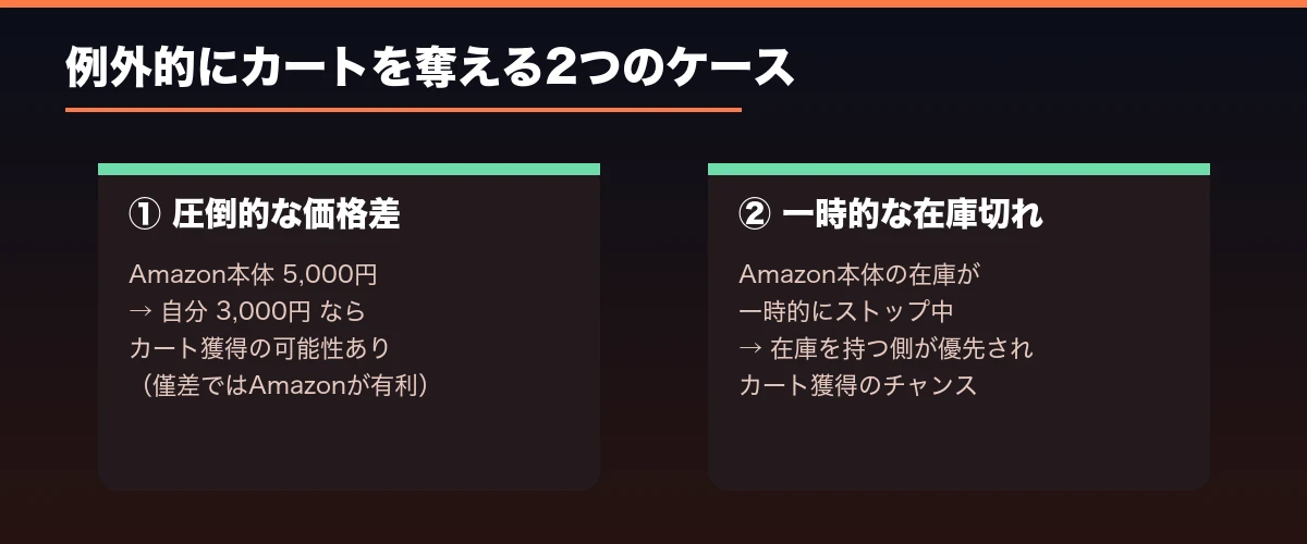 Amazon本体から例外的にカートを奪える2つのケースの図解