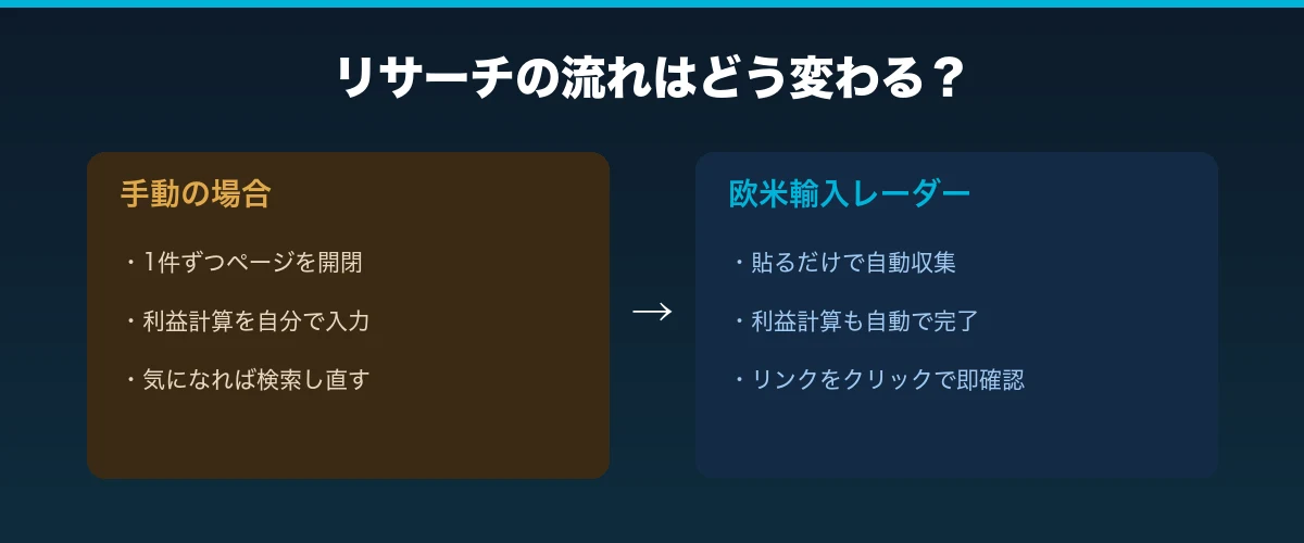 手動リサーチと欧米輸入レーダーを使った場合の比較