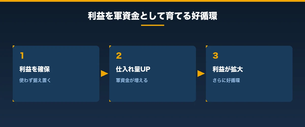 利益は使わずに軍資金として育てる