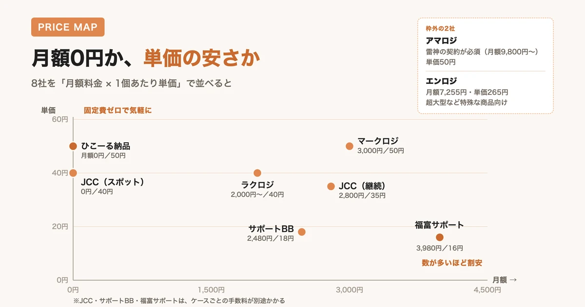 おすすめのFBA納品代行サービス8社の料金比較早見表