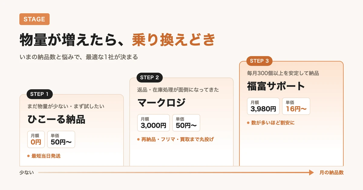 【ステージ別】あなたに最適な納品代行サービス