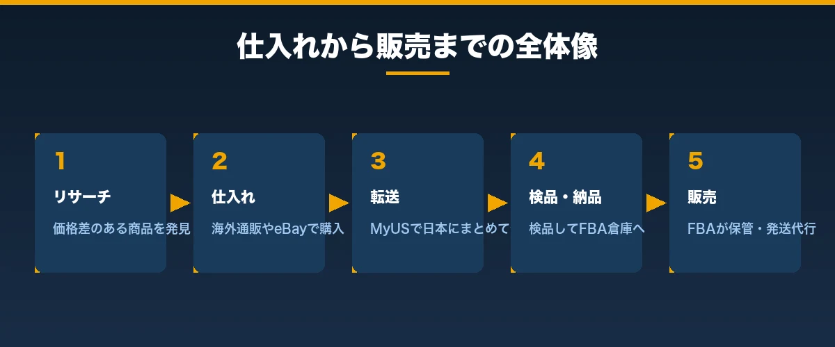 Amazon欧米輸入の仕入れから販売までの全体像