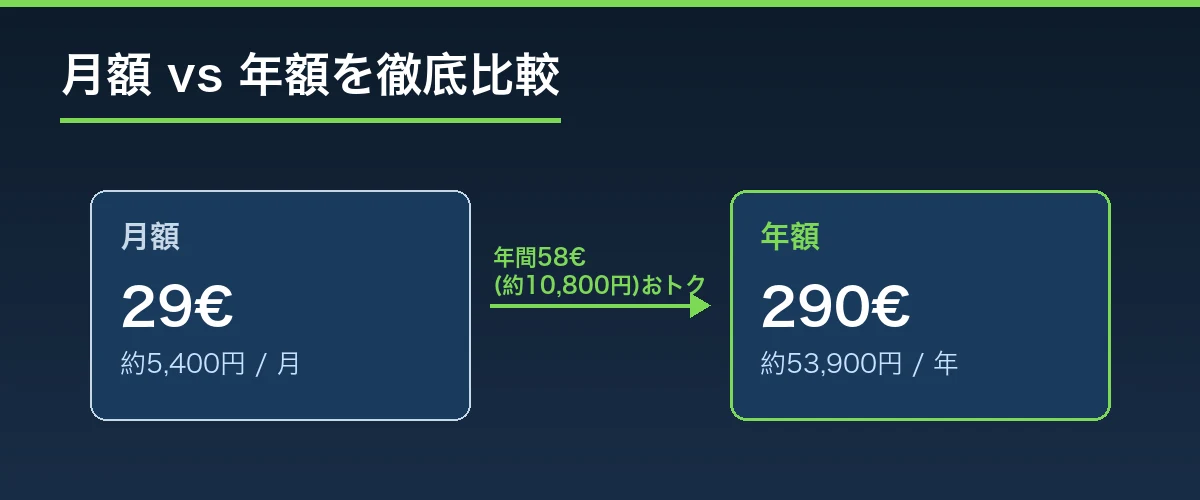 Keepaのサブスクを徹底比較｜月額29€・年額290€の料金差