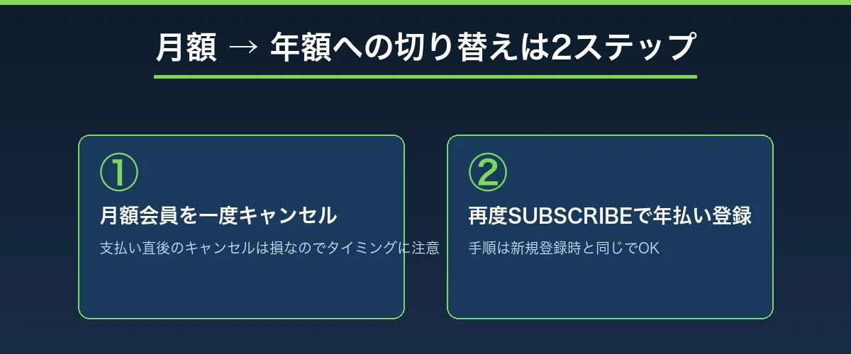 月額から年額サブスクに変更する2ステップ