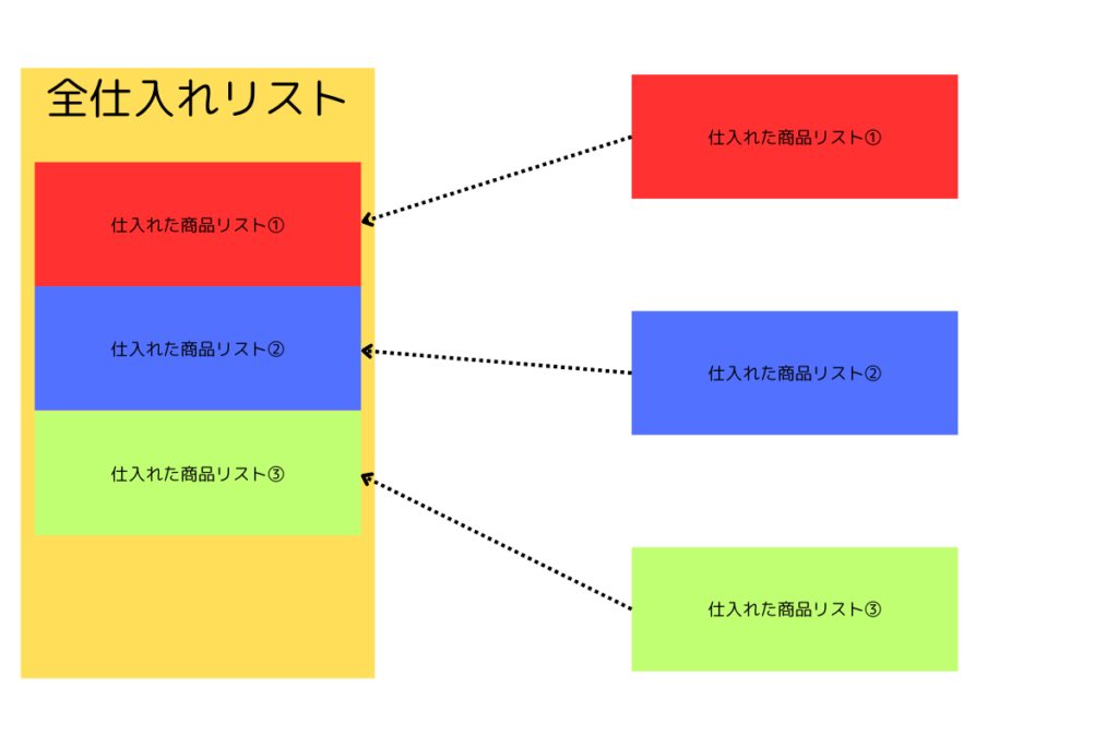 仕入れたことがある商品を1枚のシートにまとめておくとリピートするときに管理しやすい