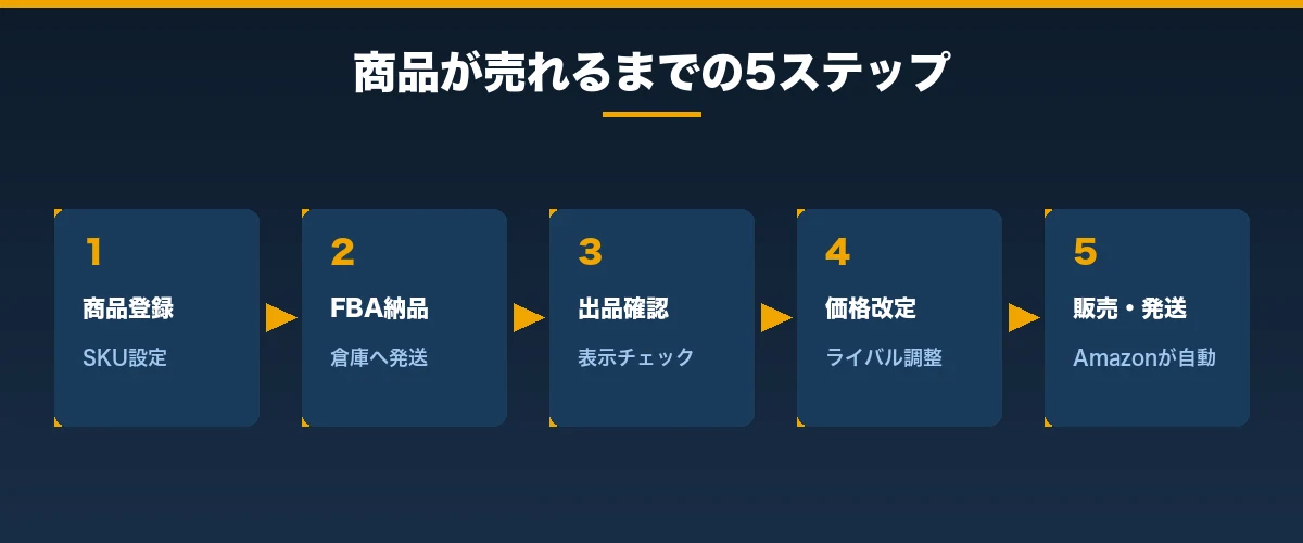 仕入れた商品を売ってみよう