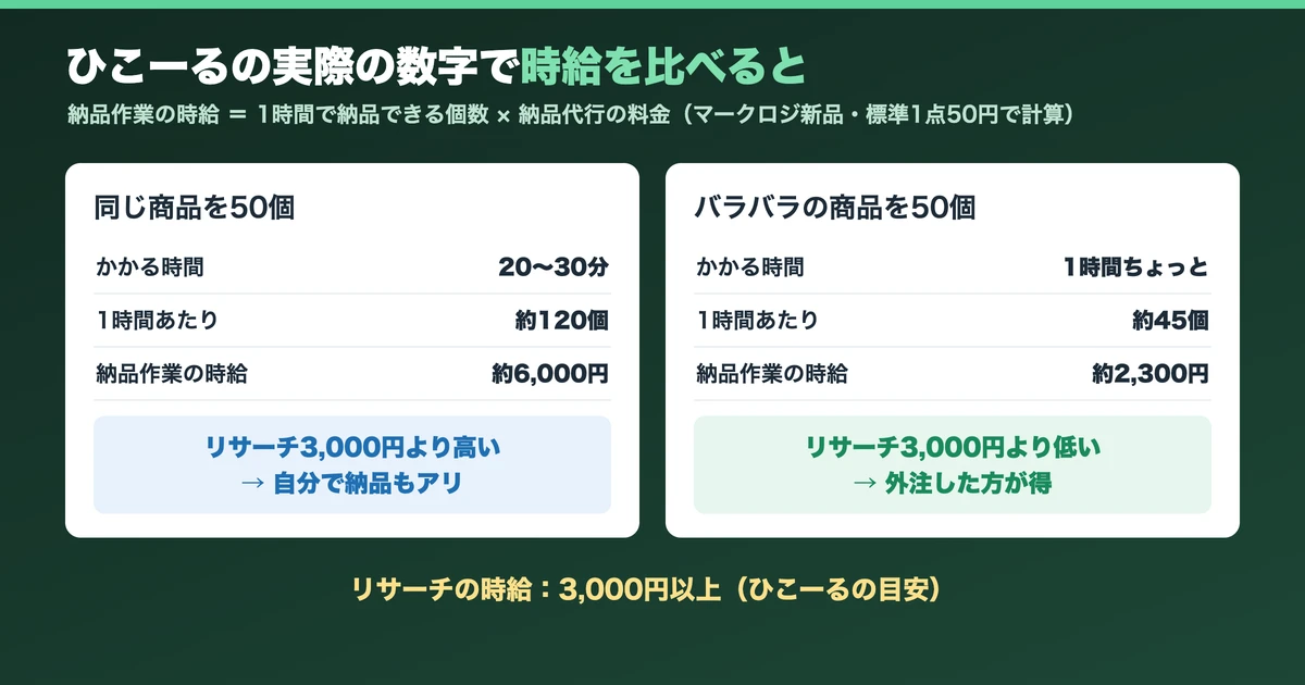 ひこーるの実際の数字で納品作業とリサーチの時給を比べた結果