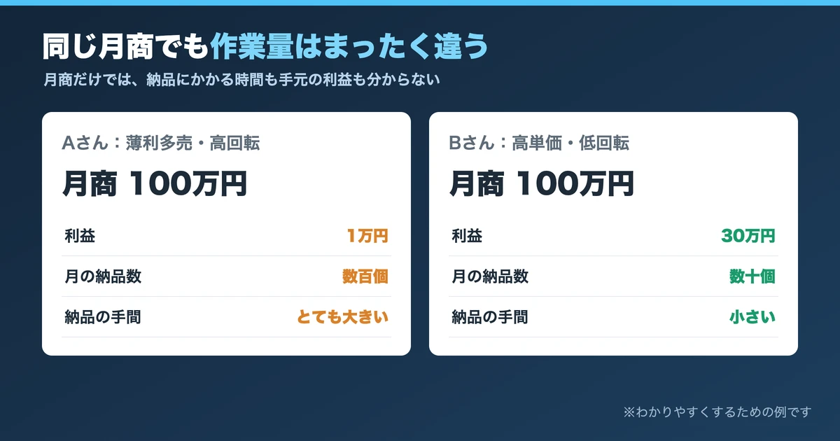 同じ月商でも納品の作業量がまったく違う例