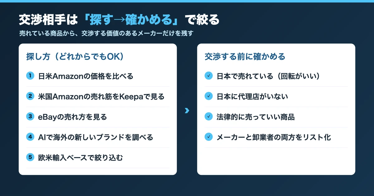 交渉相手を探して確かめる流れ