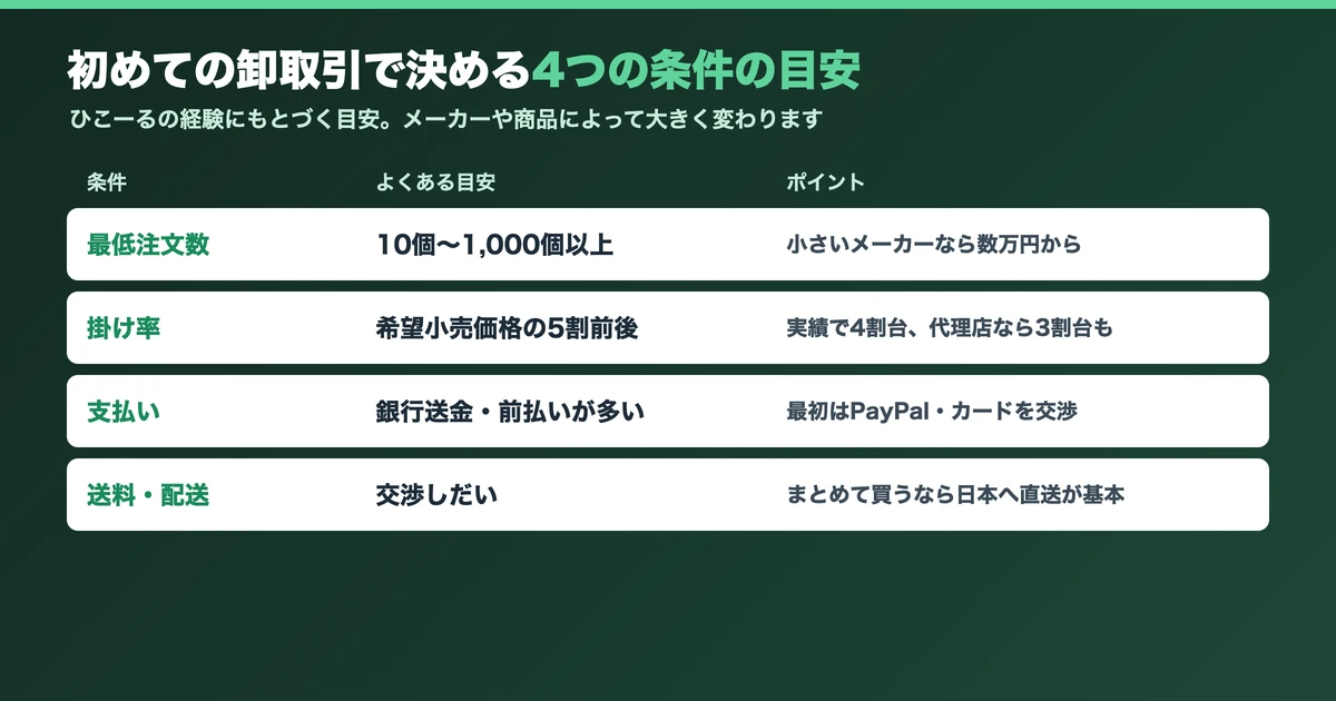 初めての卸取引で決める4つの条件の目安