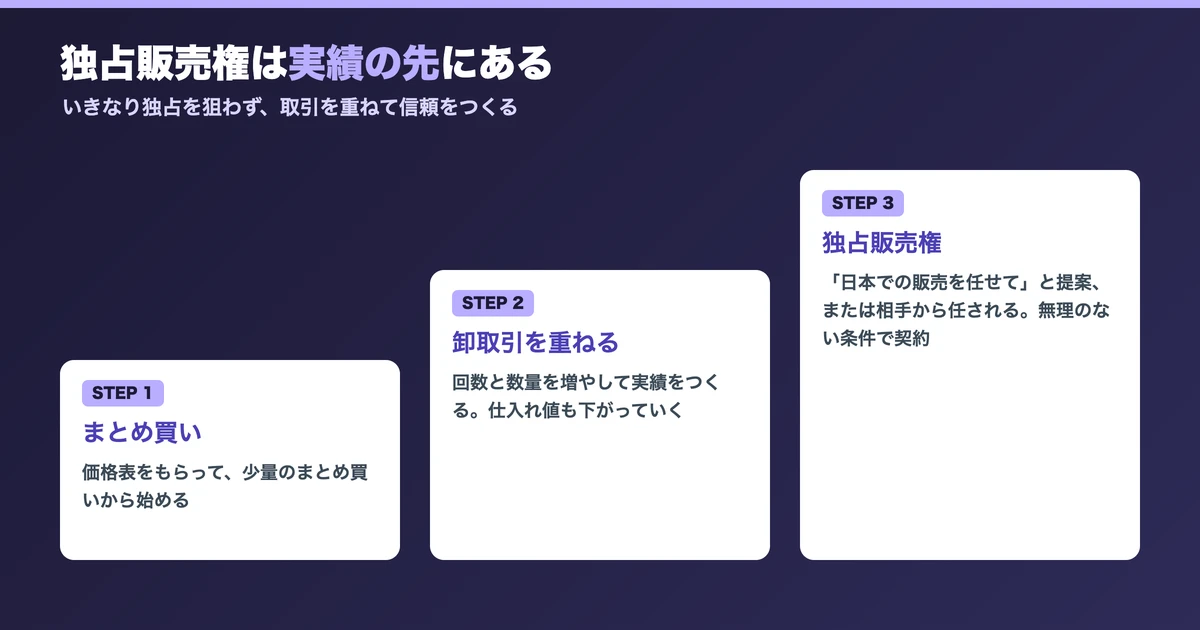 独占販売権までの3つのステップ